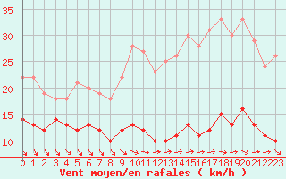 Courbe de la force du vent pour Ile d