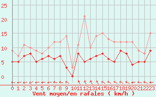 Courbe de la force du vent pour Villacoublay (78)