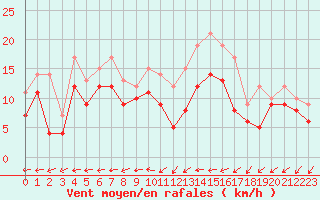 Courbe de la force du vent pour Cognac (16)