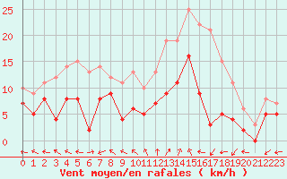 Courbe de la force du vent pour Mende - Chabrits (48)