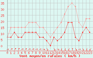 Courbe de la force du vent pour Poitiers (86)