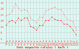 Courbe de la force du vent pour Ouessant (29)