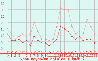 Courbe de la force du vent pour Dole-Tavaux (39)