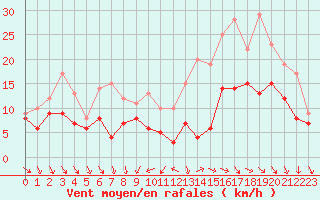 Courbe de la force du vent pour Dijon / Longvic (21)
