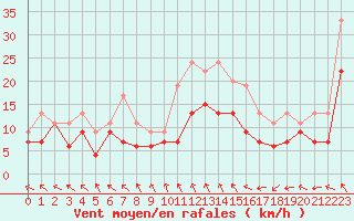 Courbe de la force du vent pour Brest (29)