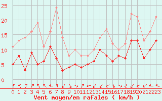 Courbe de la force du vent pour Lons-le-Saunier (39)
