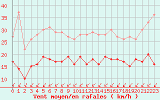 Courbe de la force du vent pour Brest (29)