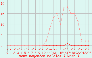 Courbe de la force du vent pour Treize-Vents (85)