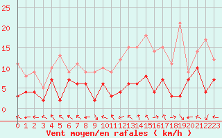 Courbe de la force du vent pour Luxeuil (70)