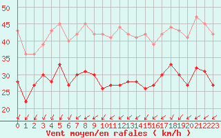 Courbe de la force du vent pour Ouessant (29)