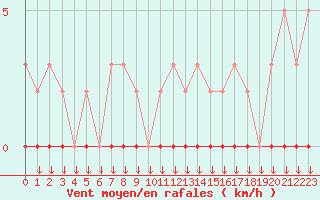 Courbe de la force du vent pour Hohrod (68)