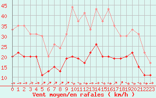 Courbe de la force du vent pour Landivisiau (29)