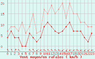 Courbe de la force du vent pour Muret (31)