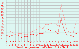 Courbe de la force du vent pour Dole-Tavaux (39)