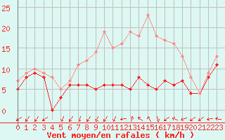 Courbe de la force du vent pour Metz-Nancy-Lorraine (57)
