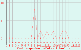 Courbe de la force du vent pour Treize-Vents (85)