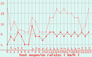 Courbe de la force du vent pour Saint-Girons (09)