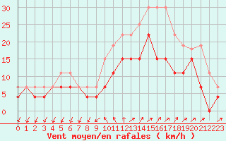 Courbe de la force du vent pour Hyres (83)
