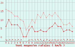 Courbe de la force du vent pour Mont-de-Marsan (40)