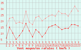 Courbe de la force du vent pour Creil (60)