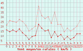 Courbe de la force du vent pour Auxerre-Perrigny (89)