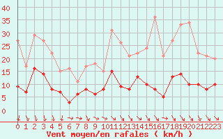 Courbe de la force du vent pour Saint-Etienne (42)