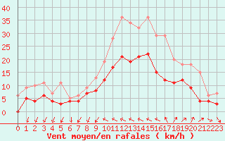 Courbe de la force du vent pour Hyres (83)