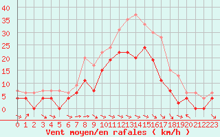 Courbe de la force du vent pour Agen (47)