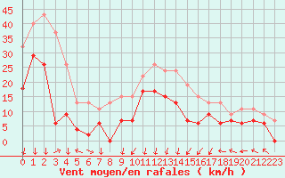 Courbe de la force du vent pour Grenoble/St-Etienne-St-Geoirs (38)