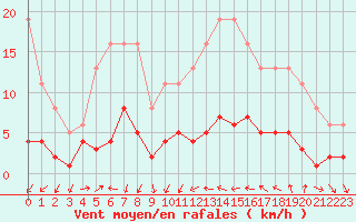 Courbe de la force du vent pour Xert / Chert (Esp)