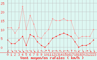 Courbe de la force du vent pour Xert / Chert (Esp)