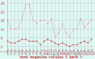 Courbe de la force du vent pour Sauteyrargues (34)