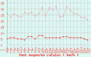 Courbe de la force du vent pour Sanary-sur-Mer (83)