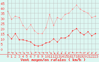 Courbe de la force du vent pour Champagne-sur-Seine (77)
