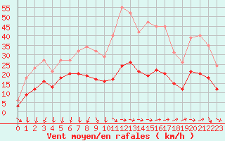 Courbe de la force du vent pour Gruissan (11)