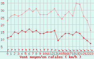 Courbe de la force du vent pour Fontenermont (14)