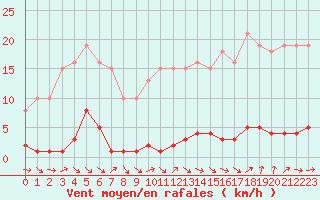 Courbe de la force du vent pour Gurande (44)