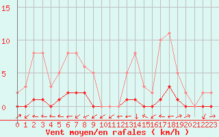 Courbe de la force du vent pour Pertuis - Le Farigoulier (84)