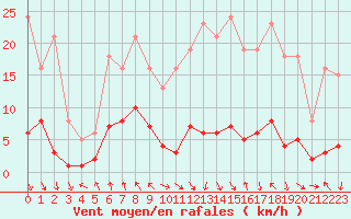 Courbe de la force du vent pour Les Pennes-Mirabeau (13)