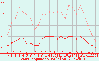 Courbe de la force du vent pour Clermont de l