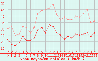 Courbe de la force du vent pour Cap Gris-Nez (62)