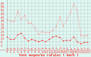 Courbe de la force du vent pour Galibier - Nivose (05)