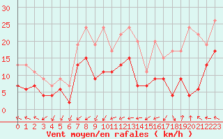 Courbe de la force du vent pour Le Havre - Octeville (76)