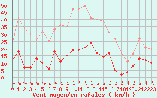 Courbe de la force du vent pour Nmes - Courbessac (30)
