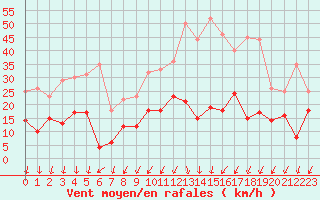 Courbe de la force du vent pour Formigures (66)