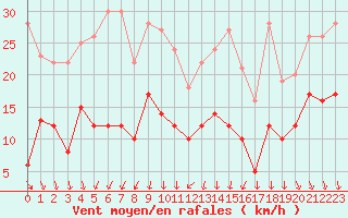 Courbe de la force du vent pour Grenoble/St-Etienne-St-Geoirs (38)
