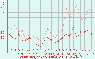 Courbe de la force du vent pour Orange (84)