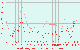 Courbe de la force du vent pour Calvi (2B)