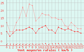 Courbe de la force du vent pour Bordeaux (33)