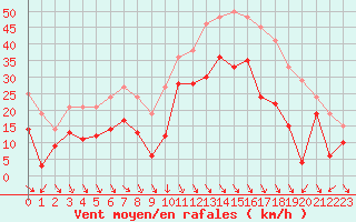 Courbe de la force du vent pour Marignane (13)